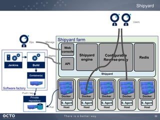 Shipyard

Users

Ops

Manage

Shipyard farm
Web
console

Shipyard
engine

deploy

Jenkins

Configurable
Reverse-proxy

Redis

API

Build

Shipyard

Container(s)

Software factory
Push / tag

Docker

Pull

Docker

Docker

Docker

Docker

S. Agent

Private
repository

S. Agent

S. Agent

S. Agent

S. Agent

Host

Host

Host

Host

Host

39

 