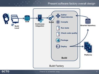 Present software factory overall design

Gather
dependancies
SCM
Build
Local

Build

Compile

Continuous
Integration

Binaries repository

Run tests
Check code quality

Package

Deploy

Platforms

Build

Build Factory
4

 