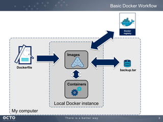 Basic Docker Workflow

Docker
registry

Images

Dockerfile

backup.tar

Containers

Local Docker instance
My computer
8

 