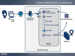 Present software factory overall design

Gather
dependancies
SCM
Build
Local

Build

Compile

Continuous
Integration

Binaries repository

Run tests
Check code quality

Package

Deploy

Platforms

Build

Build Factory
9

 