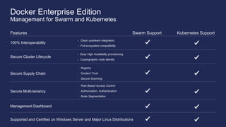 - Easy High Availability provisioning
- Cryptographic node identity
Features Swarm Support
- Registry
- Content Trust
- Secure Scanning
- Clean upstream integration
- Full ecosystem compatibility
- Role Based Access Control
- Authorization, Authentication
- Node Segmentation
Secure Cluster Lifecycle
Secure Supply Chain
100% Interoperability
Secure Multi-tenancy
Management Dashboard
Supported and Certified on Windows Server and Major Linux Distributions
Kubernetes Support
Docker Enterprise Edition
Management for Swarm and Kubernetes
 