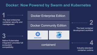 Docker Enterprise Edition
Docker Community Edition
containerd
The best container
development workflow
The best enterprise
container security and
management
Docker: Now Powered by Swarm and Kubernetes
Native Kubernetes
integration provides full
ecosystem
compatibility Industry-standard
container runtime
 