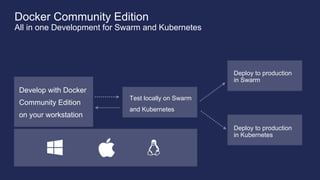 Docker Community Edition
All in one Development for Swarm and Kubernetes
Test locally on Swarm
and Kubernetes
Develop with Docker
Community Edition
on your workstation
Deploy to production
in Swarm
Deploy to production
in Kubernetes
 