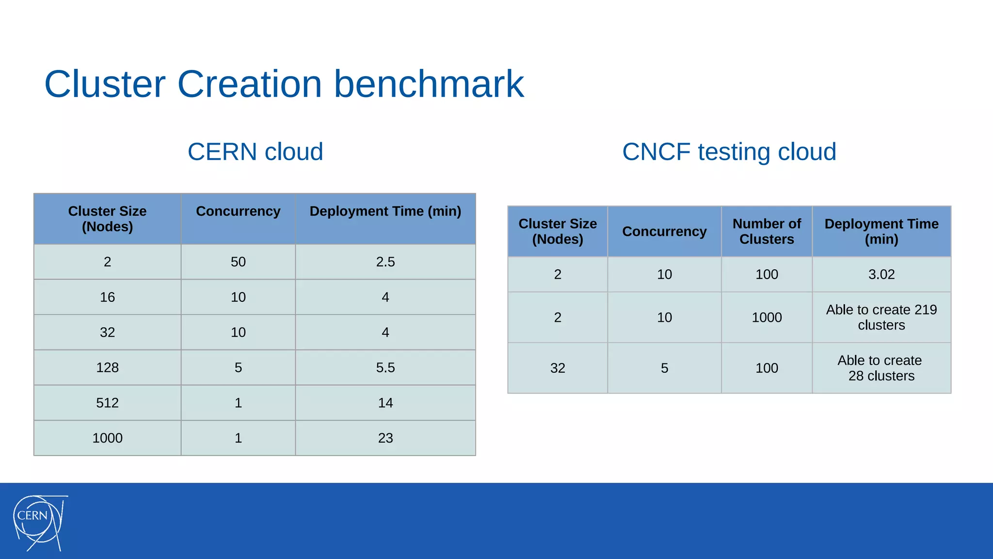 Cluster Creation benchmark
CERN cloud
Cluster Size
(Nodes)
Concurrency Deployment Time (min)
2 50 2.5
16 10 4
32 10 4
128 5 5.5
512 1 14
1000 1 23
Cluster Size
(Nodes)
Concurrency
Number of
Clusters
Deployment Time
(min)
2 10 100 3.02
2 10 1000
Able to create 219
clusters
32 5 100
Able to create
28 clusters
CNCF testing cloud
 