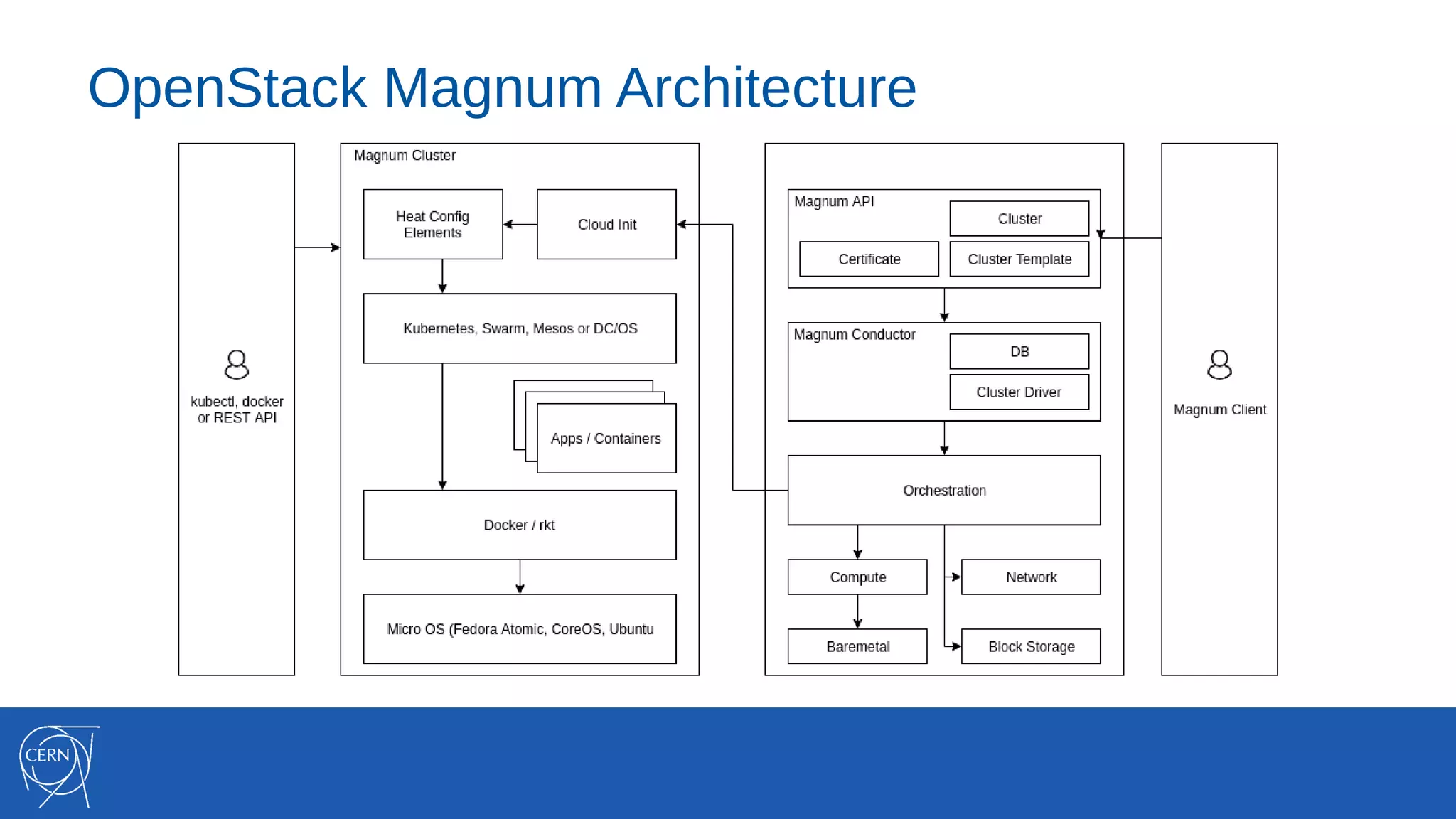 OpenStack Magnum Architecture
 