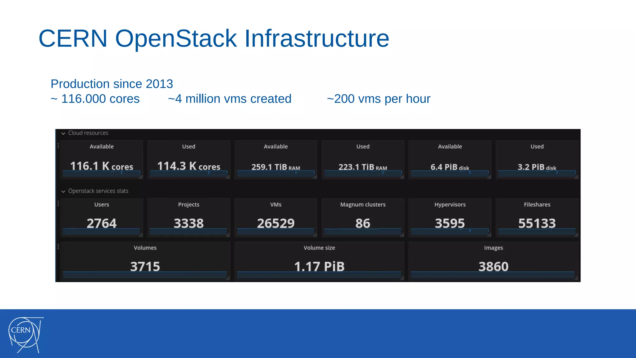 CERN OpenStack Infrastructure
Production since 2013
~ 116.000 cores ~4 million vms created ~200 vms per hour
 