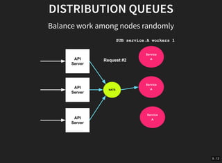 5 . 12
DISTRIBUTION QUEUES
Balance work among nodes randomly
 