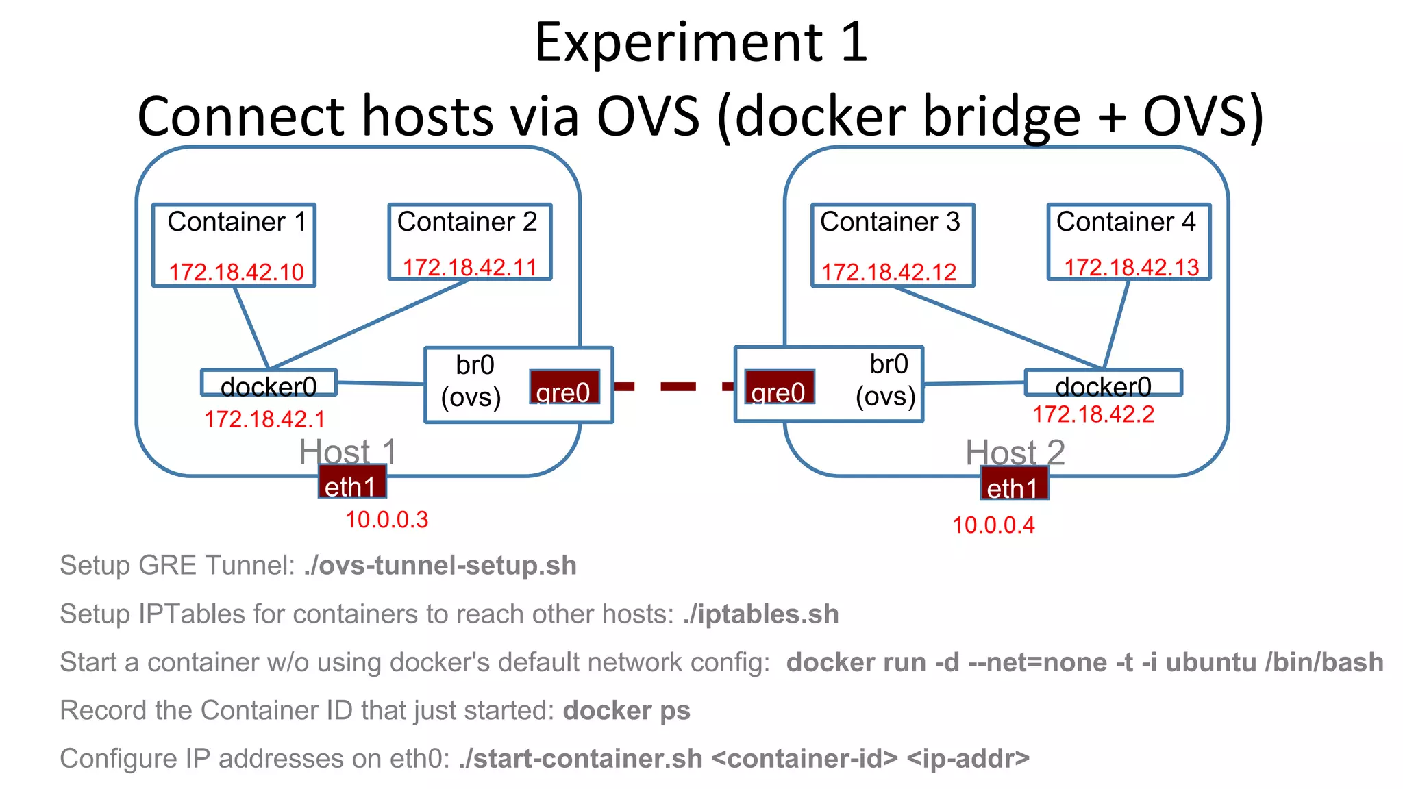 Experiment 1 
Connect hosts via OVS (docker bridge + OVS) 
Container 1 Container 2 
172.18.42.10 172.18.42.11 
docker0 
Container 3 Container 4 
172.18.42.12 172.18.42.13 
docker0 
br0 
(ovs) gre0 
br0 
g r e 0 (ovs) 
172.18.42.1 172.18.42.2 
Host 1 Host 2 
eth1 eth1 
10.0.0.3 10.0.0.4 
Setup GRE Tunnel: ./ovs-tunnel-setup.sh 
Setup IPTables for containers to reach other hosts: ./iptables.sh 
Start a container w/o using docker's default network config: docker run -d --net=none -t -i ubuntu /bin/bash 
Record the Container ID that just started: docker ps 
Configure IP addresses on eth0: ./start-container.sh <container-id> <ip-addr> 
 