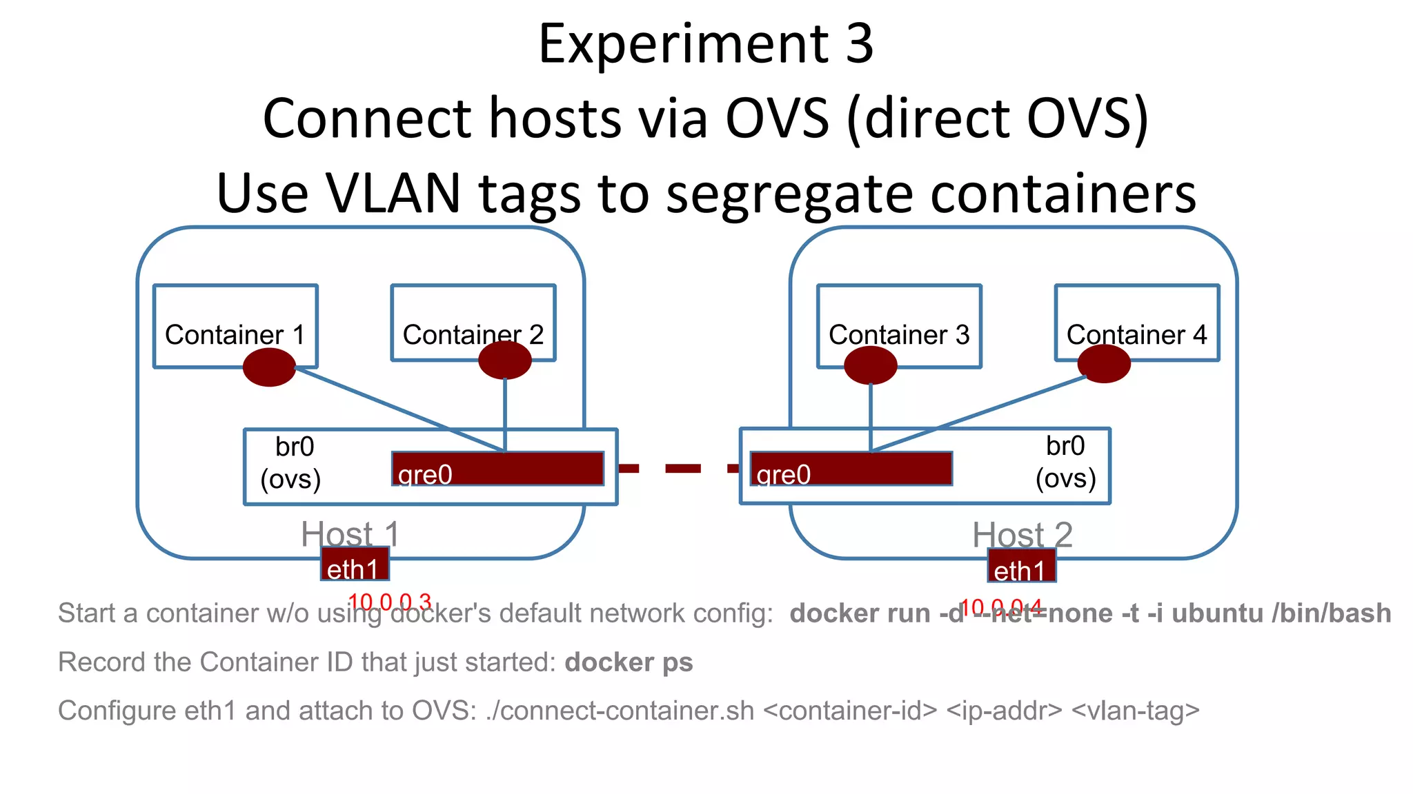 Experiment 3 
Connect hosts via OVS (direct OVS) 
Use VLAN tags to segregate containers 
Container 1 Container 2 Container 3 Container 4 
br0 
(ovs) gre0 
br0 
g r e 0 (ovs) 
Host 1 Host 2 
eth1 eth1 
Start a container w/o usi1n0g.0 d.0o.3cker's default network config: docker run -d1 0--.n0.e0t.4=none -t -i ubuntu /bin/bash 
Record the Container ID that just started: docker ps 
Configure eth1 and attach to OVS: ./connect-container.sh <container-id> <ip-addr> <vlan-tag> 
 