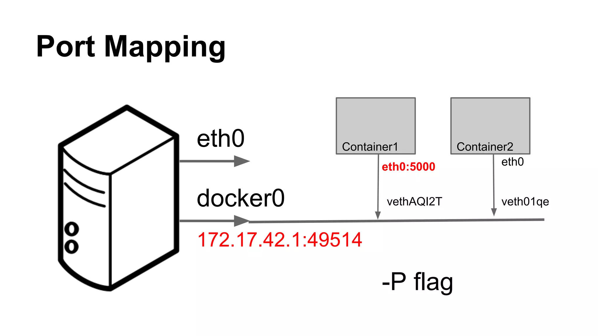 Port Mapping 
eth0 
docker0 
172.17.42.1:49514 
Container1 Container2 
eth0:5000 eth0 
vethAQI2T veth01qe 
-P flag 
 