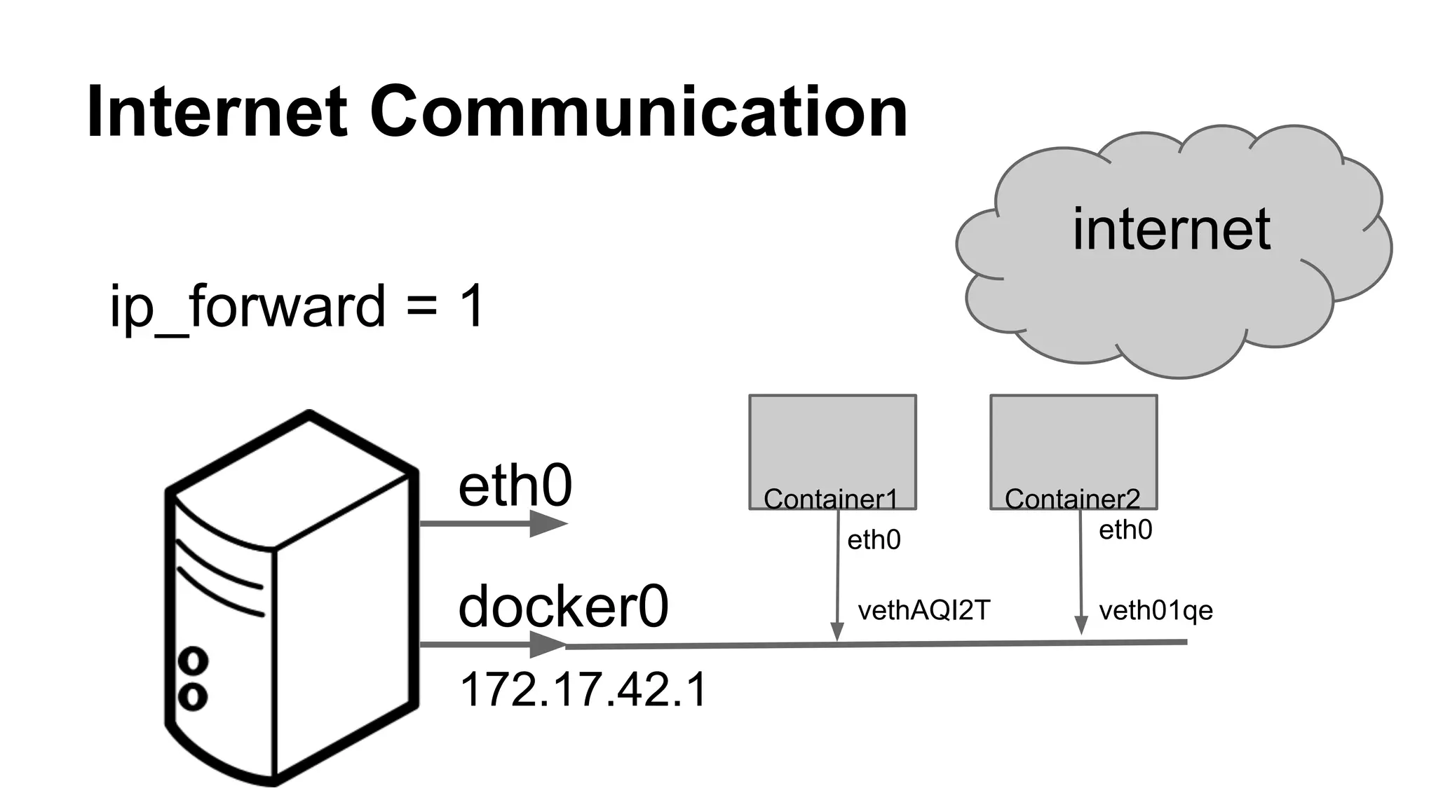 Internet Communication 
eth0 
docker0 
172.17.42.1 
internet 
Container1 Container2 
eth0 eth0 
vethAQI2T veth01qe 
ip_forward = 1 
 