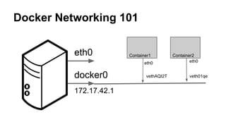 Docker Networking 101 
eth0 
docker0 
172.17.42.1 
Container1 Container2 
eth0 eth0 
vethAQI2T veth01qe 
 