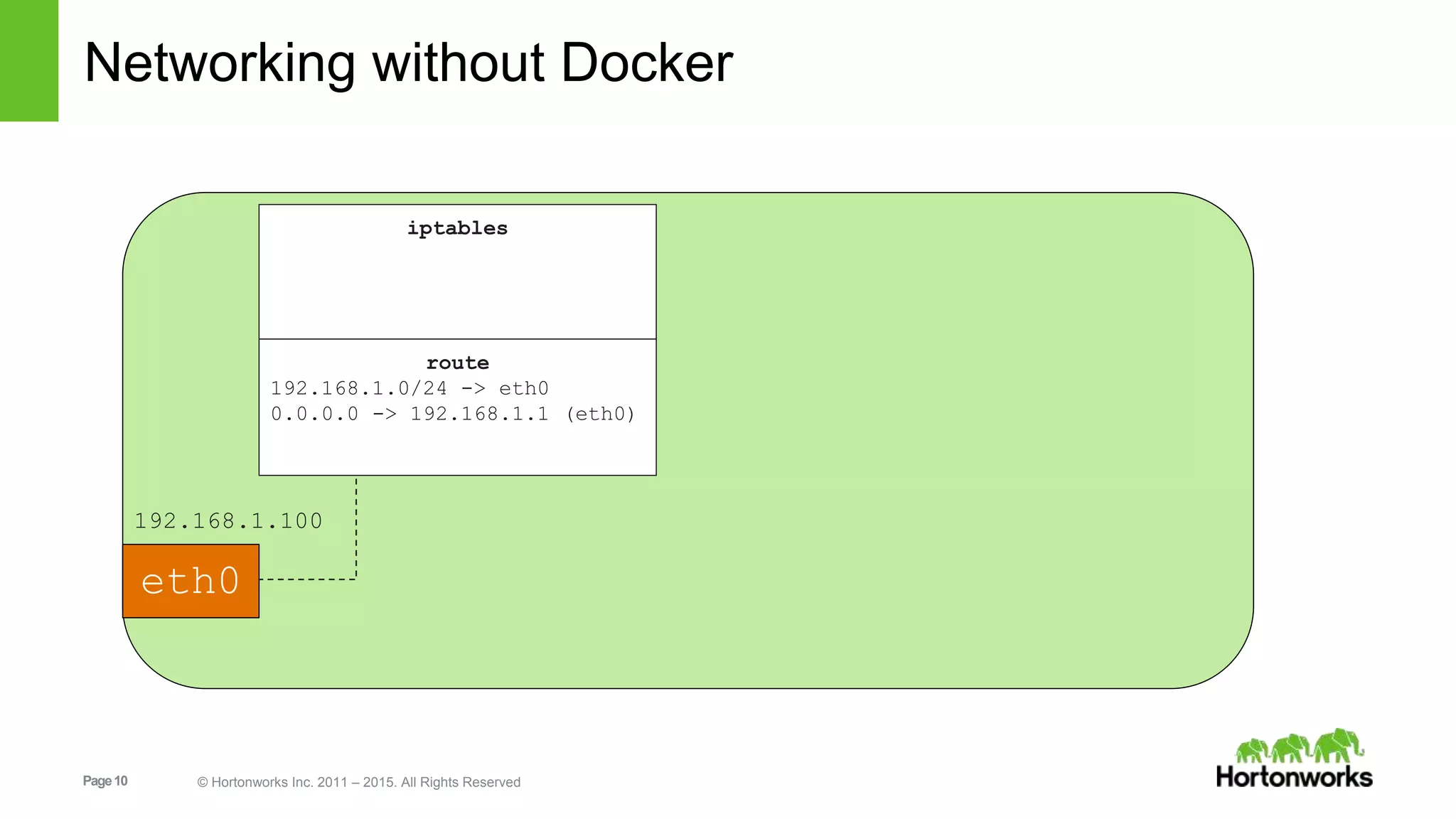 Page10 © Hortonworks Inc. 2011 – 2015. All Rights Reserved
Networking without Docker
eth0
iptables
route
192.168.1.0/24 -> eth0
0.0.0.0 -> 192.168.1.1 (eth0)
192.168.1.100
 