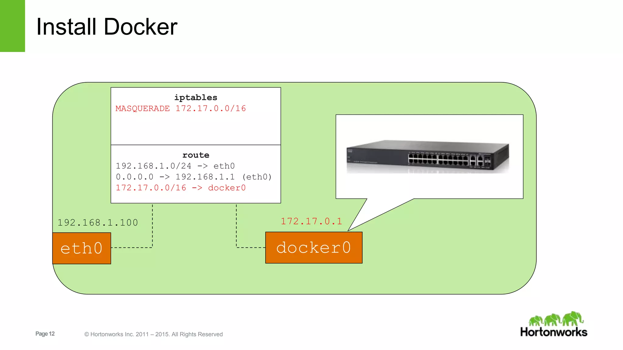 Page12 © Hortonworks Inc. 2011 – 2015. All Rights Reserved
Install Docker
eth0
iptables
MASQUERADE 172.17.0.0/16
route
192.168.1.0/24 -> eth0
0.0.0.0 -> 192.168.1.1 (eth0)
172.17.0.0/16 -> docker0
192.168.1.100 172.17.0.1
docker0
 