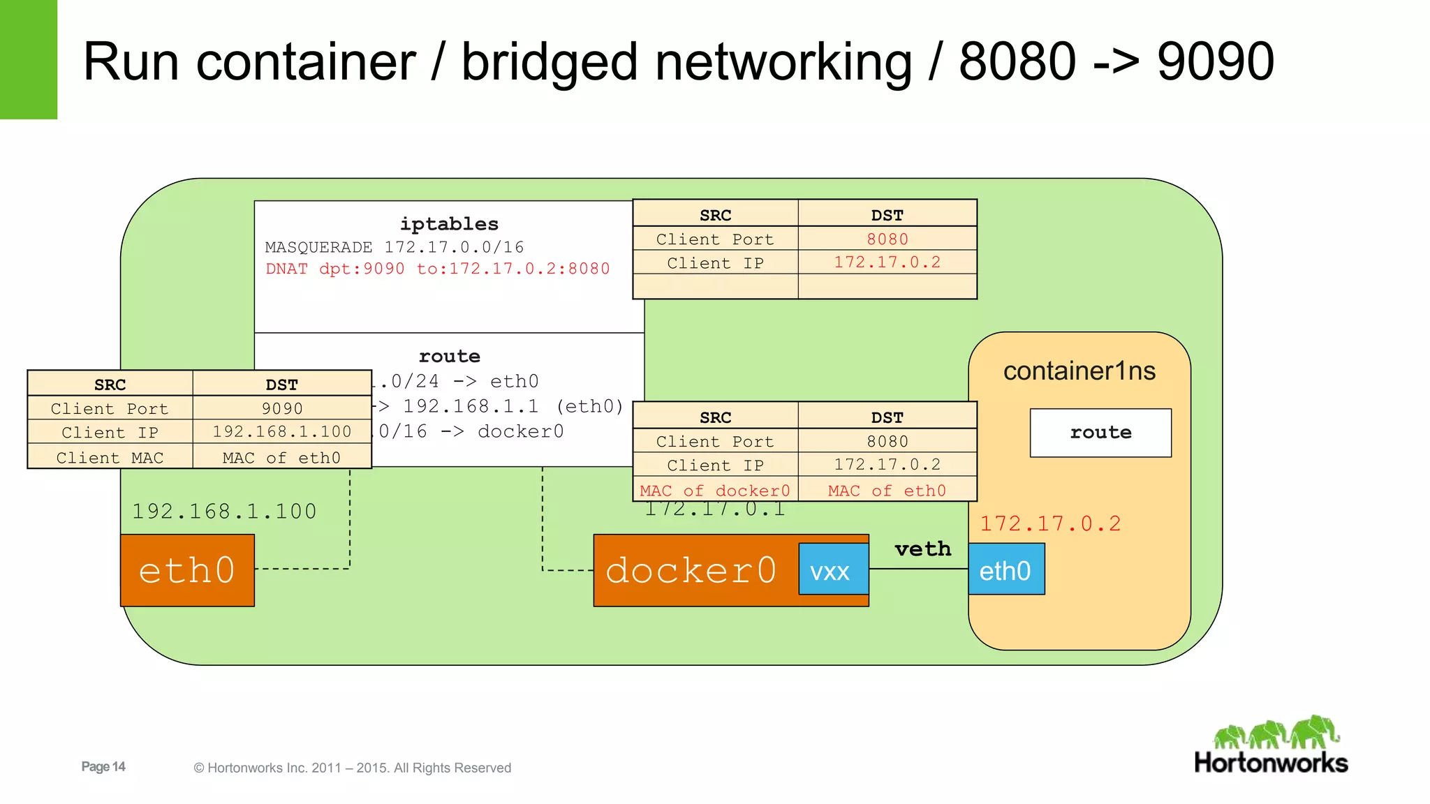 Page14 © Hortonworks Inc. 2011 – 2015. All Rights Reserved
Run container / bridged networking / 8080 -> 9090
eth0
iptables
MASQUERADE 172.17.0.0/16
DNAT dpt:9090 to:172.17.0.2:8080
route
192.168.1.0/24 -> eth0
0.0.0.0 -> 192.168.1.1 (eth0)
172.17.0.0/16 -> docker0
192.168.1.100 172.17.0.1
docker0
container1ns
eth0vxx
veth
172.17.0.2
route
SRC DST
Client Port 9090
Client IP 192.168.1.100
Client MAC MAC of eth0
SRC DST
Client Port 8080
Client IP 172.17.0.2
SRC DST
Client Port 8080
Client IP 172.17.0.2
MAC of docker0 MAC of eth0
 