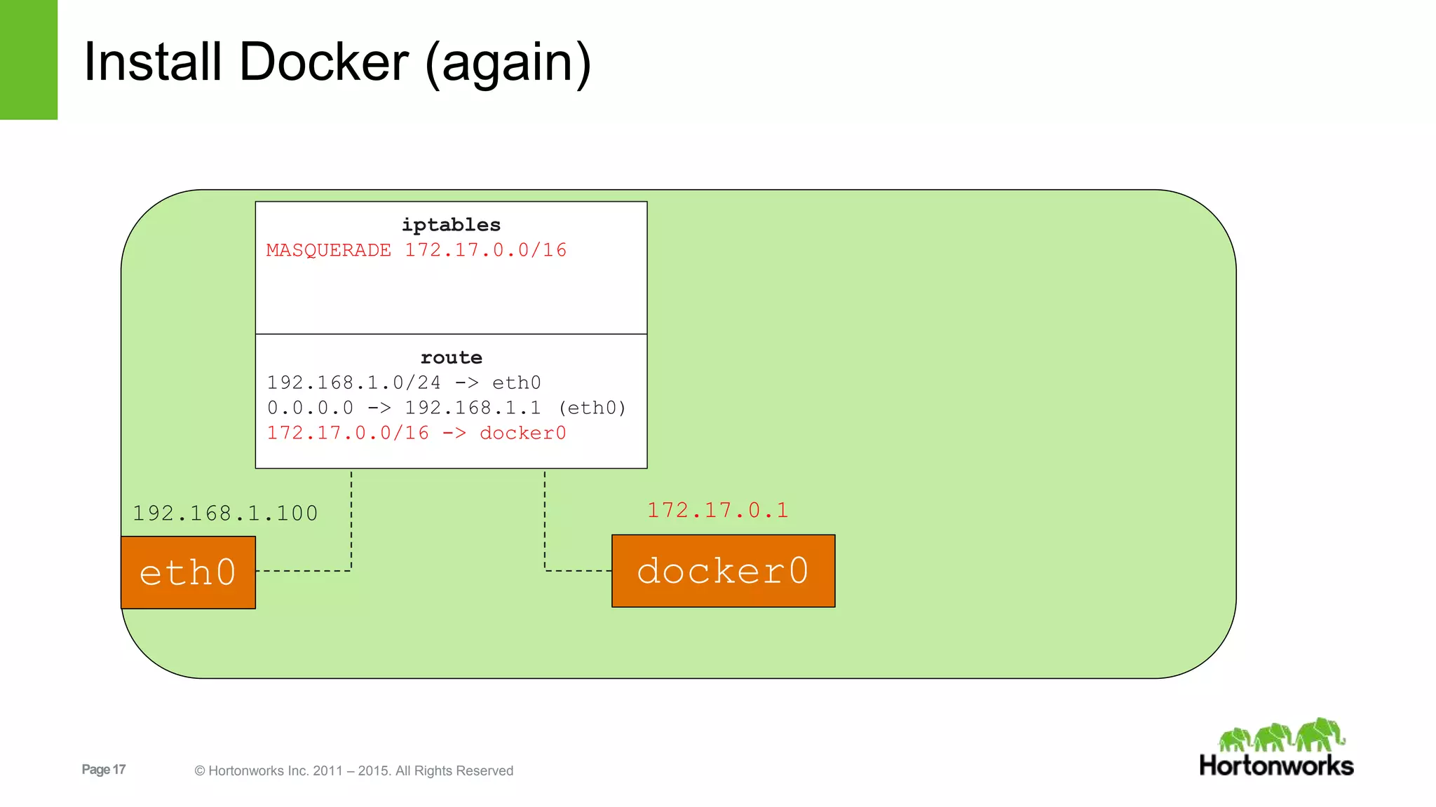 Page17 © Hortonworks Inc. 2011 – 2015. All Rights Reserved
Install Docker (again)
eth0
iptables
MASQUERADE 172.17.0.0/16
route
192.168.1.0/24 -> eth0
0.0.0.0 -> 192.168.1.1 (eth0)
172.17.0.0/16 -> docker0
192.168.1.100 172.17.0.1
docker0
 