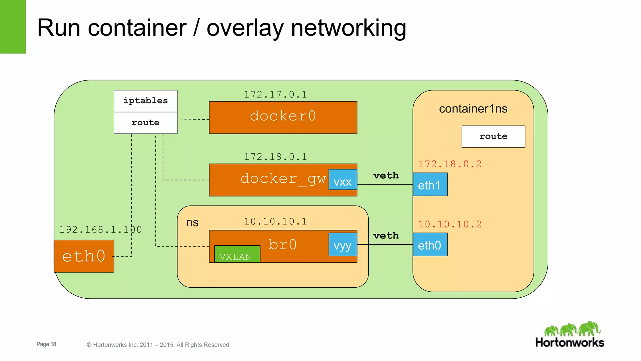 Page18 © Hortonworks Inc. 2011 – 2015. All Rights Reserved
Run container / overlay networking
eth0
iptables
route
192.168.1.100
172.18.0.1
docker_gw
container1ns
eth1vxx
veth
172.18.0.2
172.17.0.1
docker0
ns
br0 eth0vyy
veth
10.10.10.210.10.10.1
VXLAN
route
 