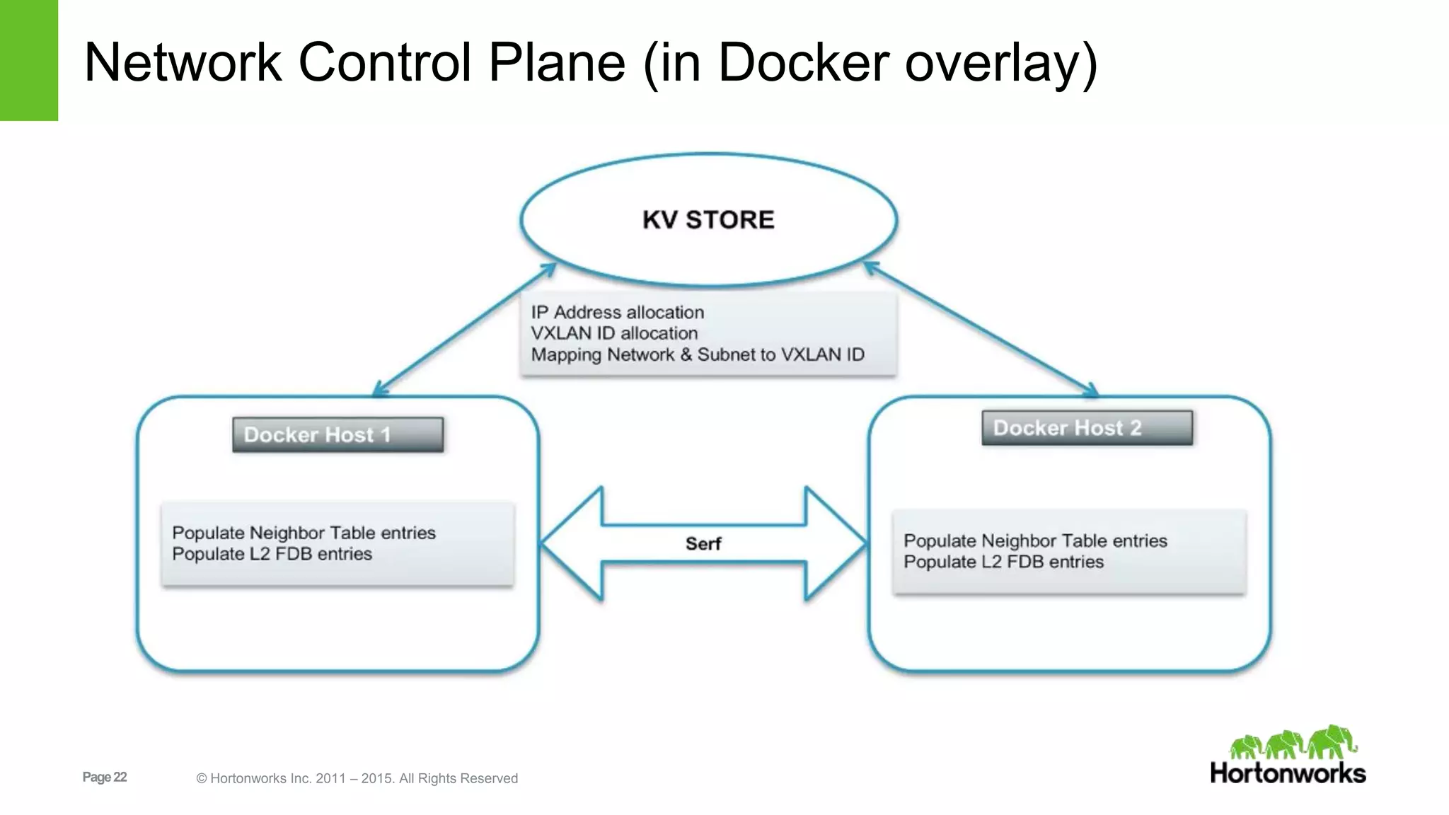 Page22 © Hortonworks Inc. 2011 – 2015. All Rights Reserved
Network Control Plane (in Docker overlay)
 