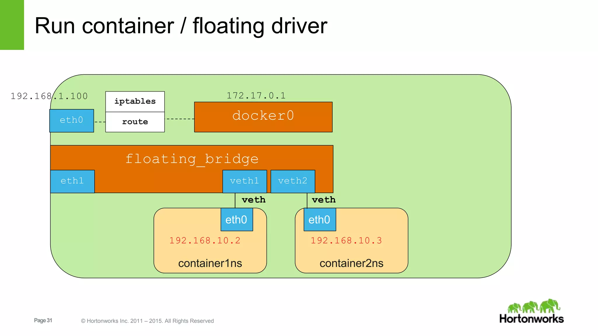 Page31 © Hortonworks Inc. 2011 – 2015. All Rights Reserved
Run container / floating driver
iptables
route
192.168.1.100
container1ns
172.17.0.1
docker0
floating_bridge
eth0
192.168.10.2
eth1 veth2veth1
container2ns
eth0
192.168.10.3
veth veth
eth0
 