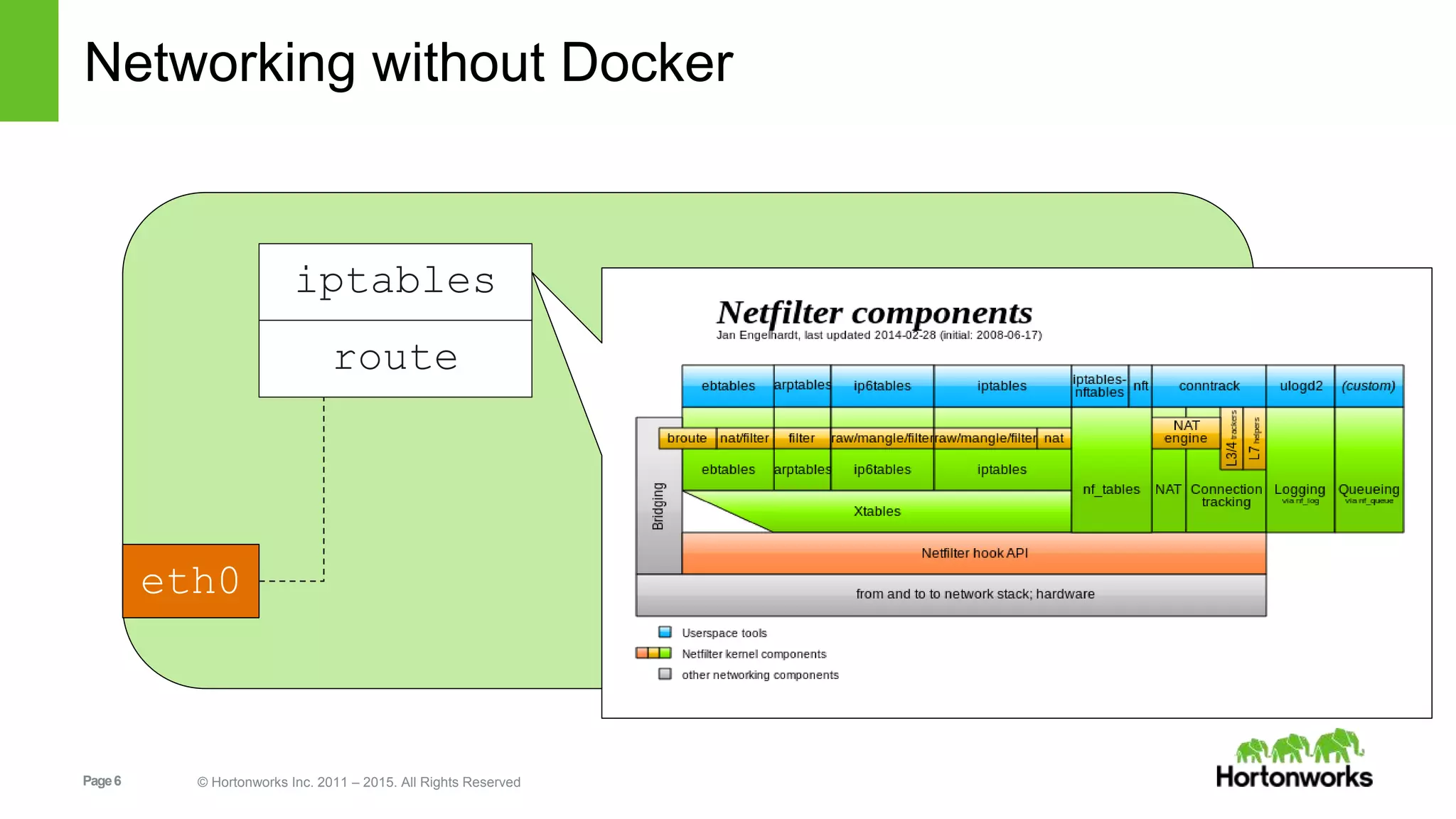 Page6 © Hortonworks Inc. 2011 – 2015. All Rights Reserved
Networking without Docker
eth0
iptables
route
 