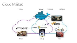 Cloud Market
PublicHybridPrivate
IT Pros Devops DevelopersArchitects
 