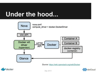 Under the hood...
Sep 2013
Source: https://wiki.openstack.org/wiki/Docker
 