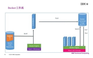 10 © 2013 IBM Corporation 
IBM Technical Computing 
Docker工作流 
 