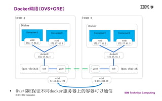 U1301-1 U1301-2 
Docker 
docker0 
172.17.42.2 
172.17.42.3 
172.17.42.1 
docker0 
172.17.41.1 
Docker 
Container1 
eth0 
Container2 
eth0 
Container3 
eth0 
172.17.41.2 
Open vSwitch Open vSwitch 
13 © 2013 IBM Corporation 
IBM Technical Computing 
Docker网络（OVS+GRE） 
br0 gre0 gre0 br0 
• Ovs+GRE保证不同docker服务器上的容器可以通信 
Container4 
eth0 
172.17.41.3 
eth0 
9.111.244.173 
eth0 
9.111.244.48 
 