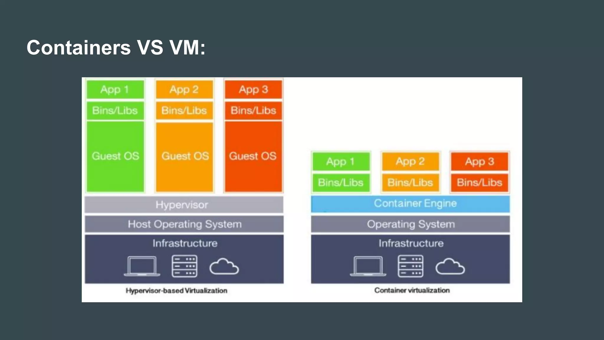 Containers VS VM:
 