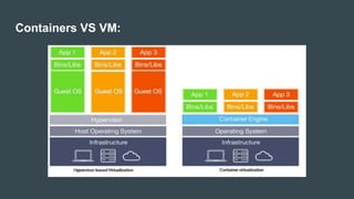 Containers VS VM:
 