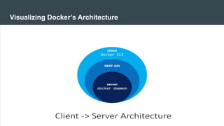 Visualizing Docker’s Architecture
 
