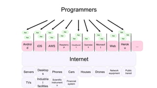 Internet
Servers
Desktop
s
Phones Cars Houses Drones
Network
equipment
Public
transit
TVs
Industria
l
facilities
Scientific
instrument
s
Financial
system
Androi
d
iOS AWS
Raspberry
pi
Cloudfoundr
y
Openstac
k
Microsof
t Web
Herok
u
...
App
App
App
App
App
App
App
App
App
App
App
App
App
App
App
App
App
Programmers
 