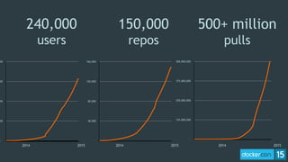 150,000
repos
500+ million
pulls
240,000
users
-
00
00
00
00
3/22/13 8/7/13 12/21/13 5/6/14 9/19/14 2/2/15
-
40,000
80,000
120,000
160,000
4/29/13 9/9/13 1/20/14 6/2/14 10/13/14 2/23/15
-
125,000,000
250,000,000
375,000,000
500,000,000
5/6/13 8/26/13 12/16/13 4/7/14 7/28/14 11/17/14 3/9/15
2014 2015 2014 2015 2014 2015
 