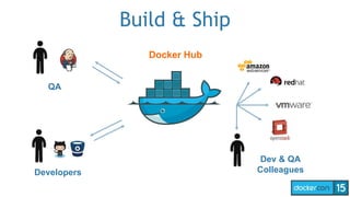 Docker Hub
Dev & QA
ColleaguesDevelopers
QA
Build & Ship
 