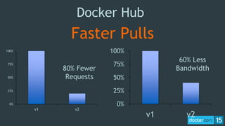 Docker Hub
Faster Pulls
60% Less
Bandwidth
0%
25%
50%
75%
100%
v1 v2
0%
25%
50%
75%
100%
v1 v2
80% Fewer
Requests
 