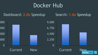 Docker Hub
Dashboard: 2.0x Speedup Search: 1.6x Speedup
0
,000
,000
,000
,000
Current New
0
2,250
4,500
6,750
9,000
Current New
 
