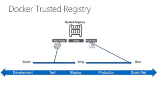 Docker Trusted Registry
 