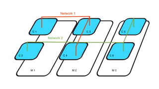 M 1 M 2 M 3
C 2
C 1 C 3
C 4 C 6
C 5
Network 1
Network 2
 