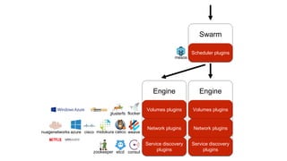 Swarm
Scheduler plugins
Engine
Volumes plugins
Network plugins
Service discovery
plugins
Engine
Volumes plugins
Network plugins
Service discovery
plugins
mesos
flockerglusterfs
weavecalico
consuletcdzookeeper
midokuraciscoazurenuagenetworks
 