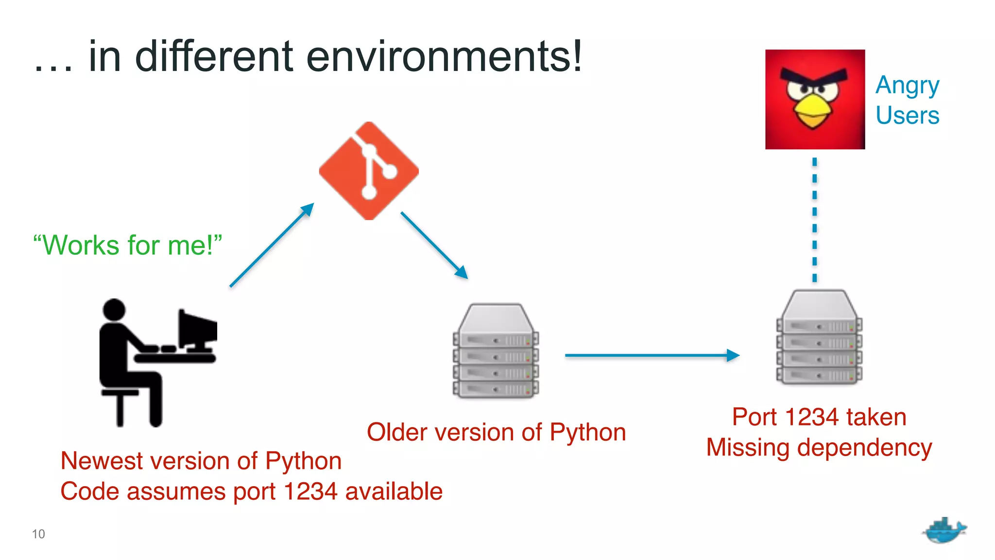 … in different environments!
10
Newest version of Python
Code assumes port 1234 available
Older version of Python
Port 1234 taken
Missing dependency
Angry
Users
“Works for me!”
 