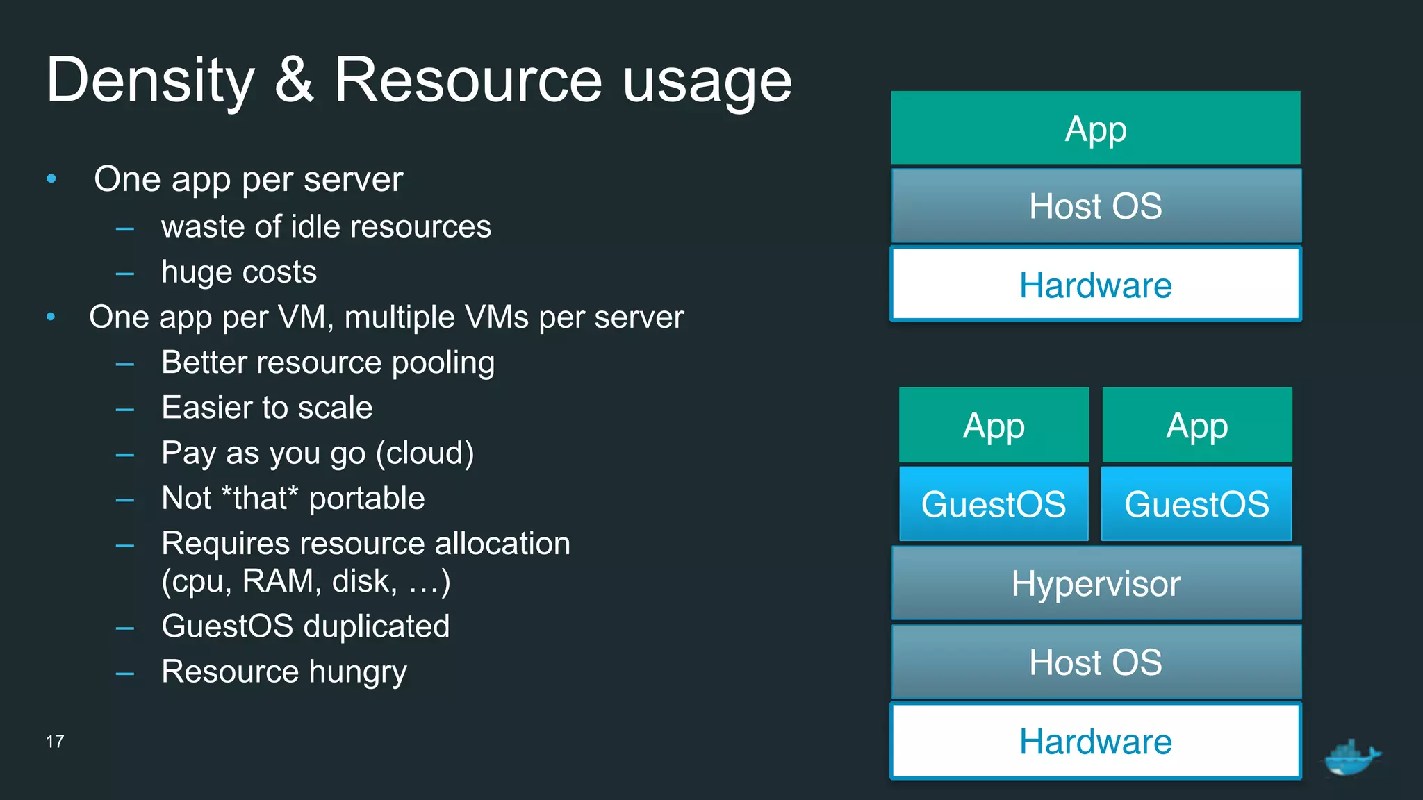 Density & Resource usage
• One app per server
– waste of idle resources
– huge costs
• One app per VM, multiple VMs per server
– Better resource pooling
– Easier to scale
– Pay as you go (cloud)
– Not *that* portable
– Requires resource allocation 
(cpu, RAM, disk, …)
– GuestOS duplicated
– Resource hungry
17 Hardware
Host OS
Hypervisor
GuestOS GuestOS
AppApp
Hardware
Host OS
App
 