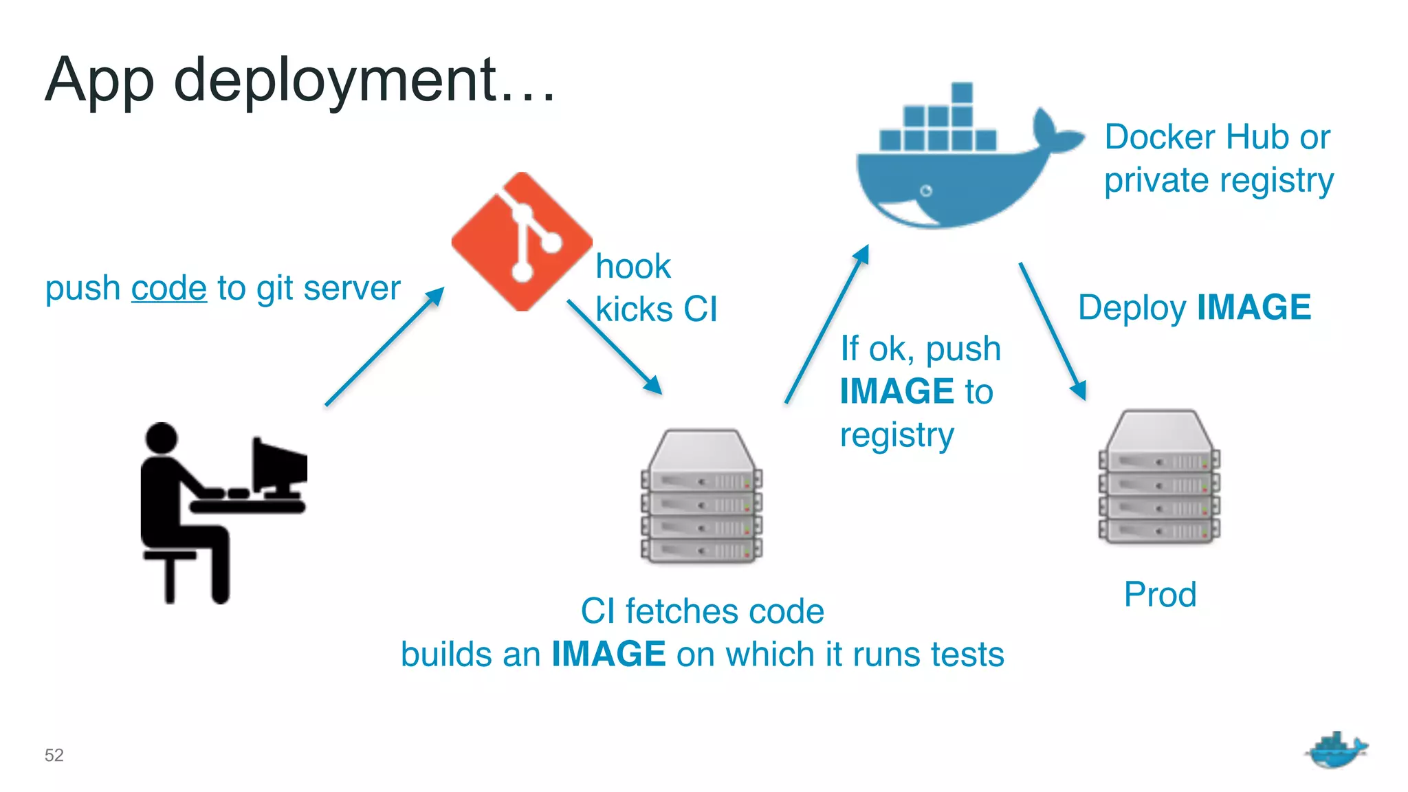 App deployment…
52
CI fetches code
builds an IMAGE on which it runs tests
push code to git server
hook
kicks CI
Prod
Docker Hub or 
private registry
If ok, push
IMAGE to
registry
Deploy IMAGE
 