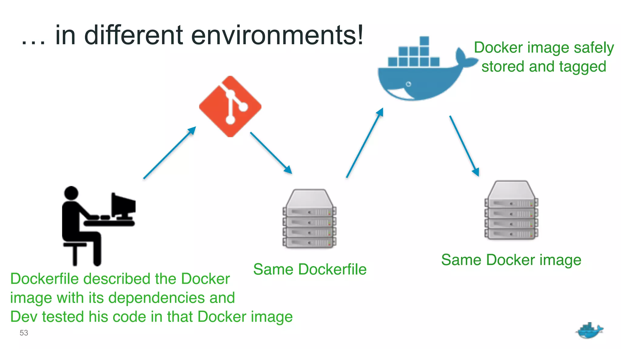 … in different environments!
53
Dockerfile described the Docker 
image with its dependencies and 
Dev tested his code in that Docker image
Same Dockerfile
Same Docker image
Docker image safely 
stored and tagged
 
