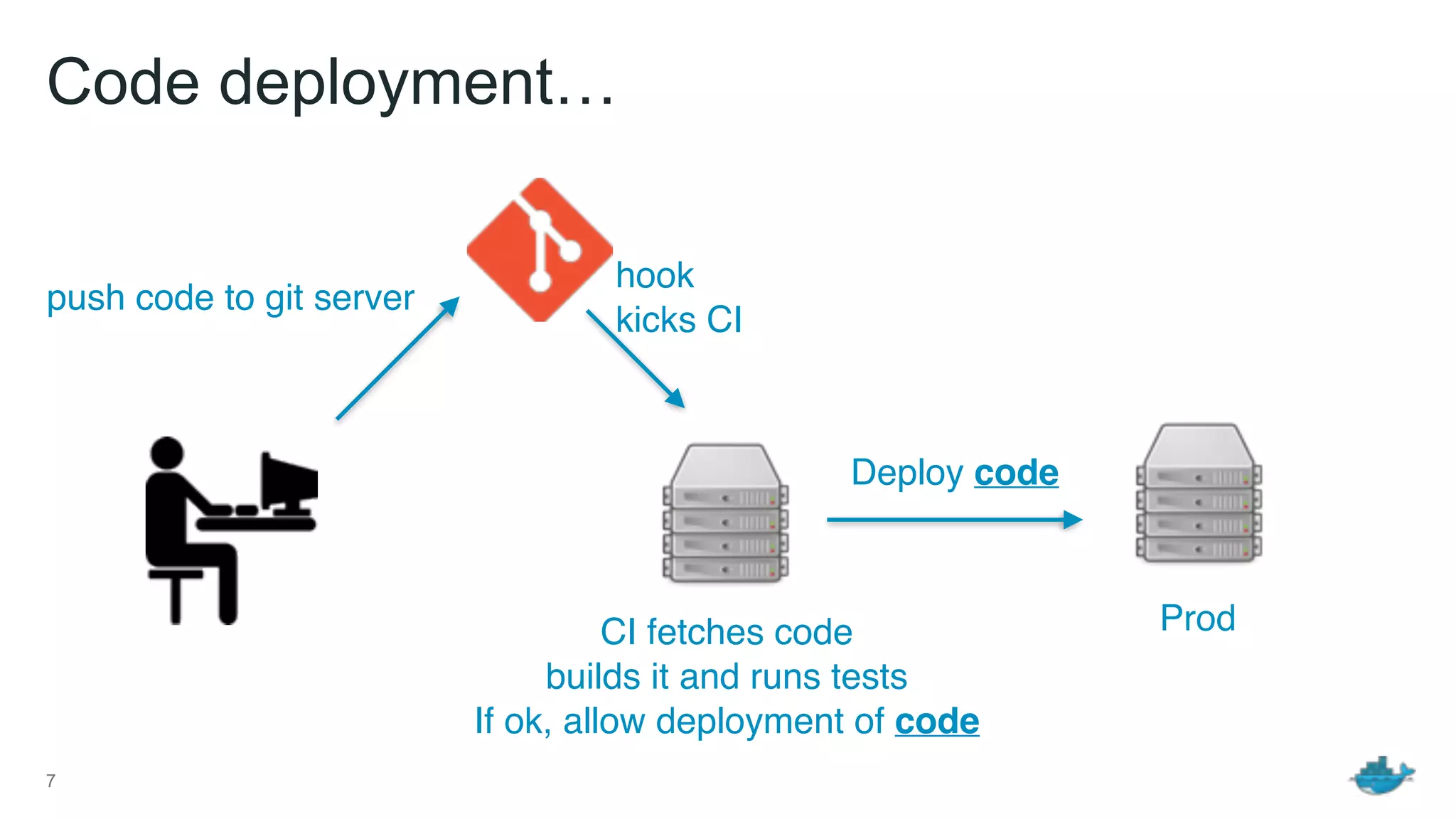 Code deployment…
7
CI fetches code
builds it and runs tests
If ok, allow deployment of code
push code to git server
Prod
Deploy code
hook
kicks CI
 