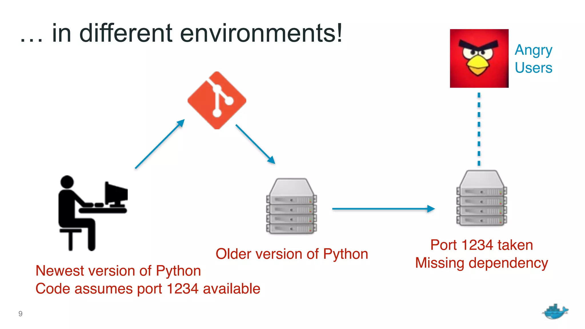 … in different environments!
9
Newest version of Python
Code assumes port 1234 available
Older version of Python
Port 1234 taken
Missing dependency
Angry
Users
 