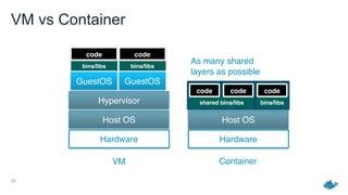 24
Hardware
Host OS
Hardware
Host OS
Hypervisor
GuestOS GuestOS
code
bins/libs
code
bins/libs
code code code
bins/libsshared bins/libs
As many shared
layers as possible
VM Container
VM vs Container
 