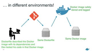 … in different environments!
53
Dockerfile described the Docker 
image with its dependencies and 
Dev tested his code in that Docker image
Same Dockerfile
Same Docker image
Docker image safely 
stored and tagged
 