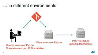 … in different environments!
8
Newest version of Python
Code assumes port 1234 available
Older version of Python
Port 1234 taken
Missing dependency
 