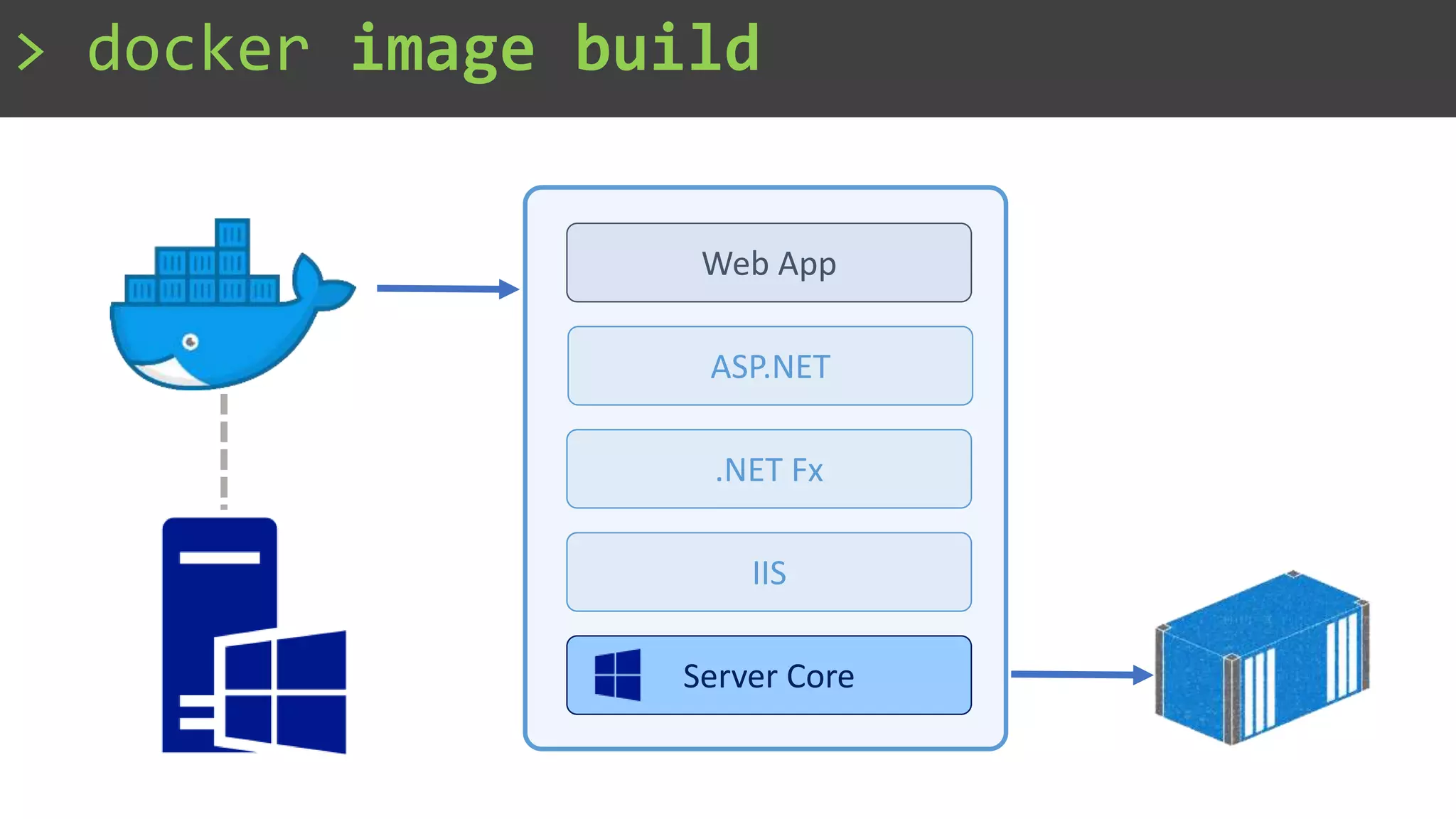 .NET Fx
ASP.NET
Web App
Server Core
IIS
> docker image build
 