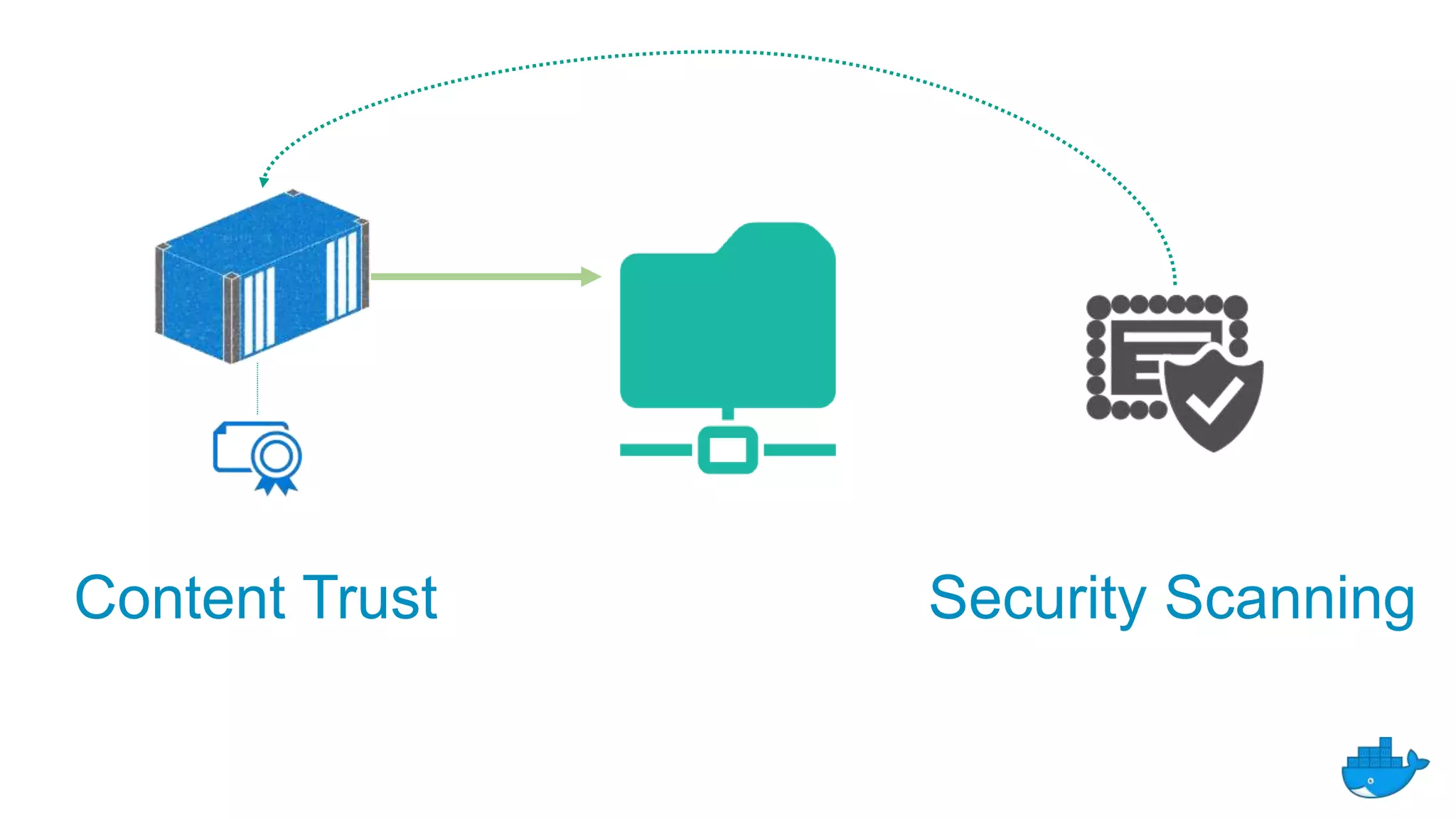 Security ScanningContent Trust
 